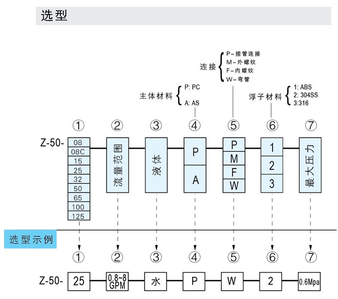 Z-5011、Z-5012、Z-5013、Z-5014、Z-5015、Z-5016、Z-5017管道式流量計