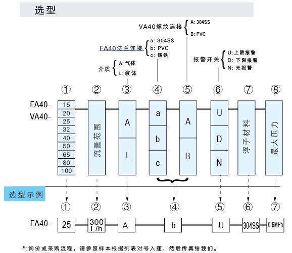 VA40-PVC-15、VA40-PVC-20、VA40-PVC-25、VA40PVC-32、vapvc-40、VA40-50PVC、PVCVA-65、VA40-80PVC、VA40-100pvc 玻璃轉(zhuǎn)子流量計